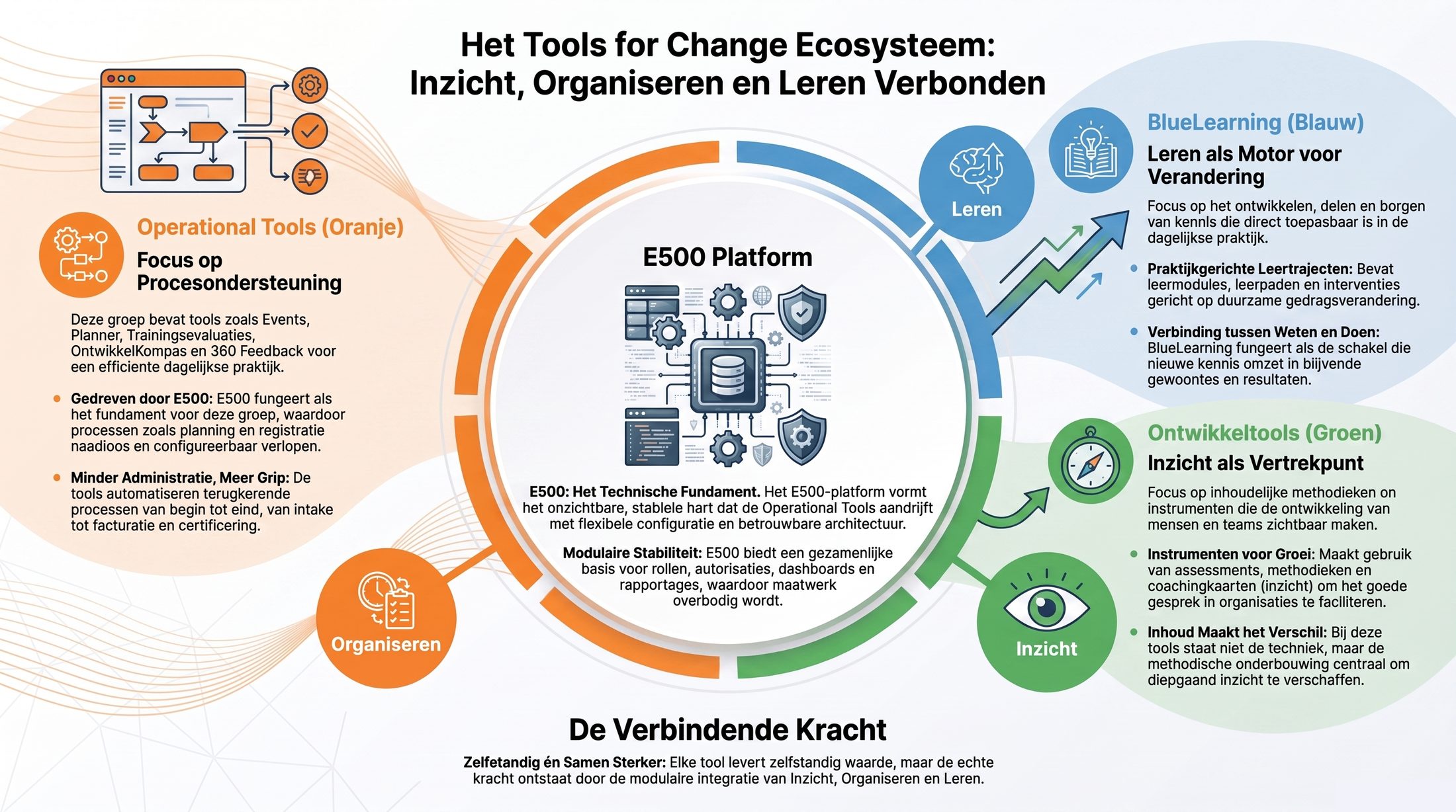 Het Tools for Change ecosysteem